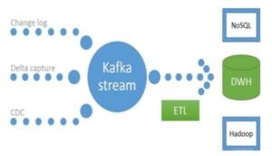 Kafka ETL