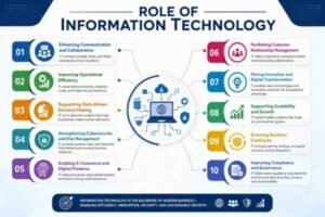 Role of Information Technology in Modern Business